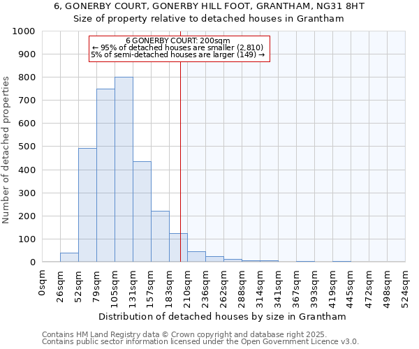 6, GONERBY COURT, GONERBY HILL FOOT, GRANTHAM, NG31 8HT: Size of property relative to detached houses houses in Grantham