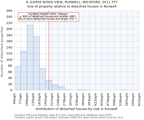6, GORSE WOOD VIEW, RUNWELL, WICKFORD, SS11 7FY: Size of property relative to detached houses houses in Runwell