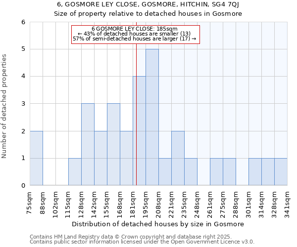 6, GOSMORE LEY CLOSE, GOSMORE, HITCHIN, SG4 7QJ: Size of property relative to detached houses houses in Gosmore