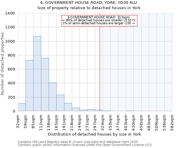 6, GOVERNMENT HOUSE ROAD, YORK, YO30 6LU: Size of property relative to detached houses houses in York