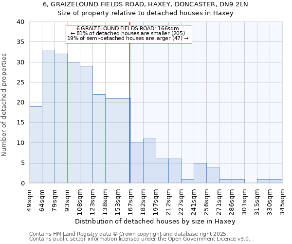 6, GRAIZELOUND FIELDS ROAD, HAXEY, DONCASTER, DN9 2LN: Size of property relative to detached houses houses in Haxey