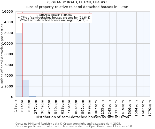 6, GRANBY ROAD, LUTON, LU4 9SZ: Size of property relative to detached houses in Luton