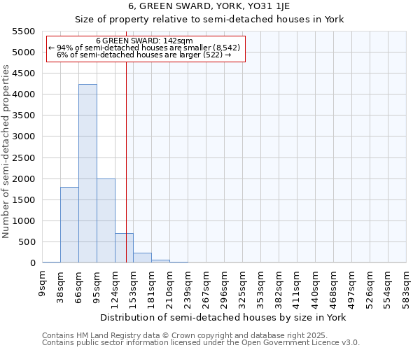 6, GREEN SWARD, YORK, YO31 1JE: Size of property relative to semi-detached houses houses in York
