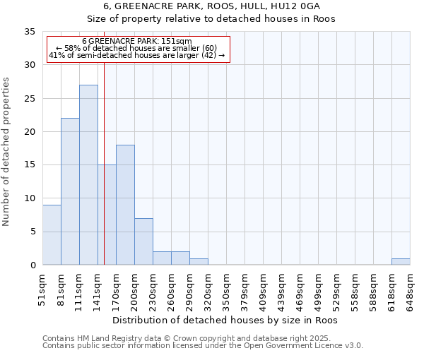 6, GREENACRE PARK, ROOS, HULL, HU12 0GA: Size of property relative to detached houses houses in Roos
