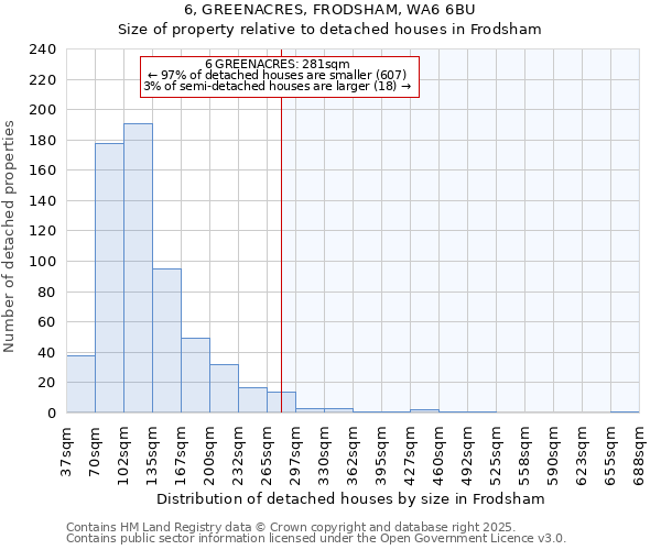 6, GREENACRES, FRODSHAM, WA6 6BU: Size of property relative to detached houses houses in Frodsham