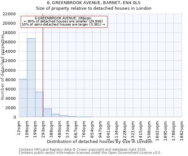 6, GREENBROOK AVENUE, BARNET, EN4 0LS: Size of property relative to detached houses houses in London