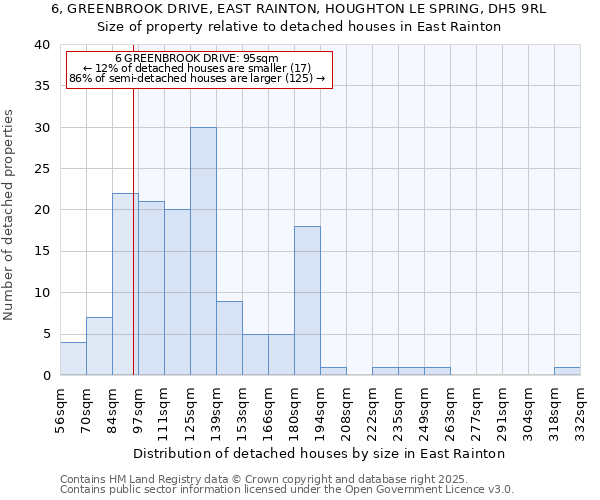 6, GREENBROOK DRIVE, EAST RAINTON, HOUGHTON LE SPRING, DH5 9RL: Size of property relative to detached houses houses in East Rainton