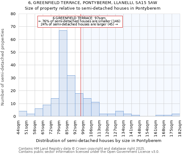 6, GREENFIELD TERRACE, PONTYBEREM, LLANELLI, SA15 5AW: Size of property relative to semi-detached houses houses in Pontyberem