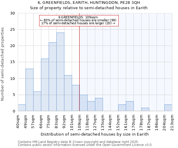6, GREENFIELDS, EARITH, HUNTINGDON, PE28 3QH: Size of property relative to semi-detached houses houses in Earith