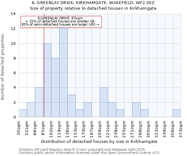 6, GREENLAY DRIVE, KIRKHAMGATE, WAKEFIELD, WF2 0SZ: Size of property relative to detached houses houses in Kirkhamgate