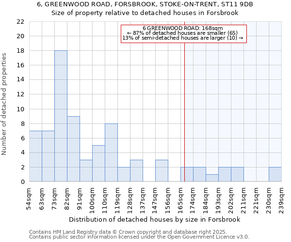 6, GREENWOOD ROAD, FORSBROOK, STOKE-ON-TRENT, ST11 9DB: Size of property relative to detached houses houses in Forsbrook