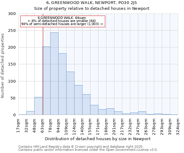 6, GREENWOOD WALK, NEWPORT, PO30 2JS: Size of property relative to detached houses houses in Newport