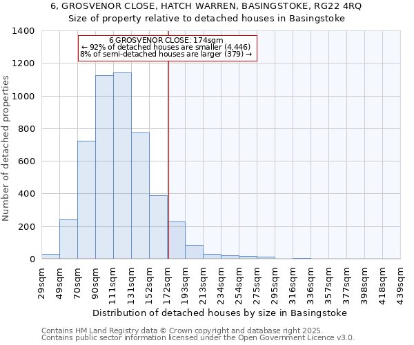 6, GROSVENOR CLOSE, HATCH WARREN, BASINGSTOKE, RG22 4RQ: Size of property relative to detached houses houses in Basingstoke