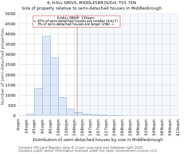6, HALL DRIVE, MIDDLESBROUGH, TS5 7EN: Size of property relative to semi-detached houses houses in Middlesbrough