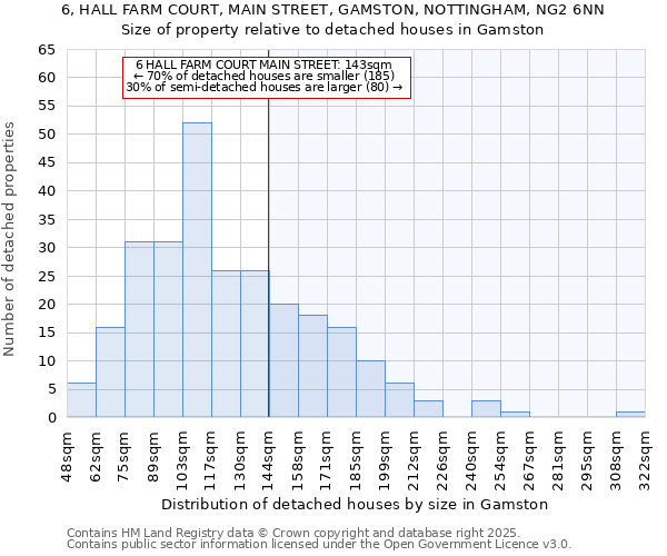 6, HALL FARM COURT, MAIN STREET, GAMSTON, NOTTINGHAM, NG2 6NN: Size of property relative to detached houses in Gamston