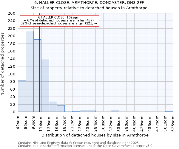 6, HALLER CLOSE, ARMTHORPE, DONCASTER, DN3 2FF: Size of property relative to detached houses houses in Armthorpe