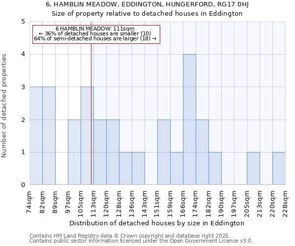 6, HAMBLIN MEADOW, EDDINGTON, HUNGERFORD, RG17 0HJ: Size of property relative to detached houses houses in Eddington