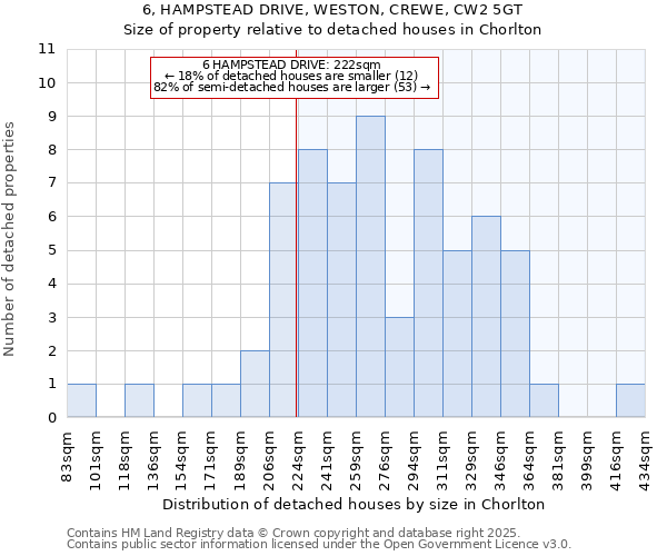 6, HAMPSTEAD DRIVE, WESTON, CREWE, CW2 5GT: Size of property relative to detached houses houses in Chorlton