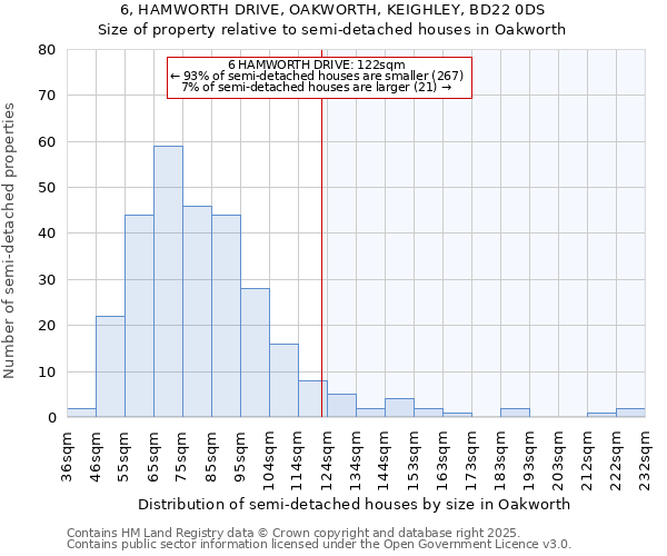 6, HAMWORTH DRIVE, OAKWORTH, KEIGHLEY, BD22 0DS: Size of property relative to semi-detached houses houses in Oakworth