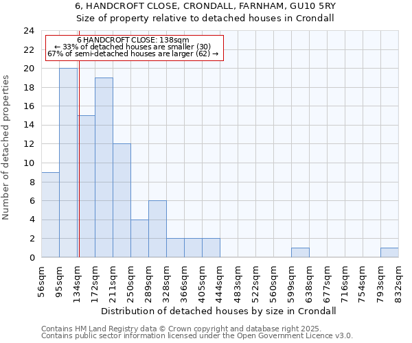 6, HANDCROFT CLOSE, CRONDALL, FARNHAM, GU10 5RY: Size of property relative to detached houses houses in Crondall