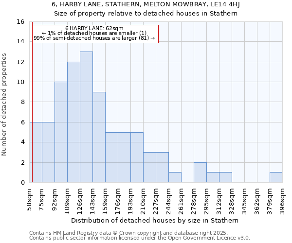 6, HARBY LANE, STATHERN, MELTON MOWBRAY, LE14 4HJ: Size of property relative to detached houses houses in Stathern