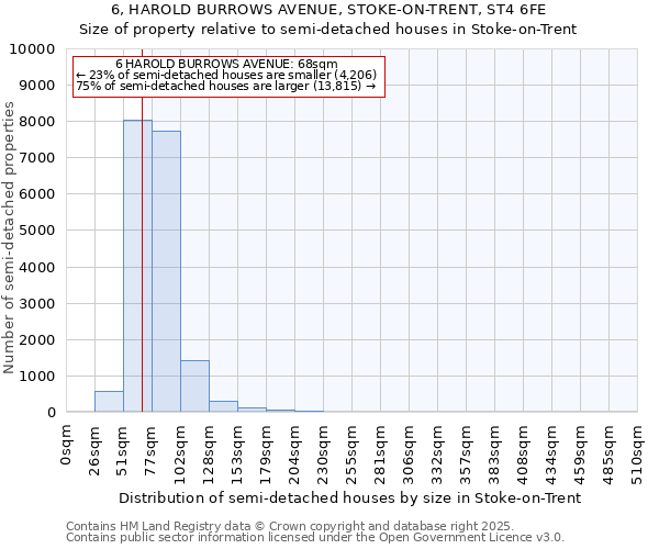 6, HAROLD BURROWS AVENUE, STOKE-ON-TRENT, ST4 6FE: Size of property relative to semi-detached houses houses in Stoke-on-Trent