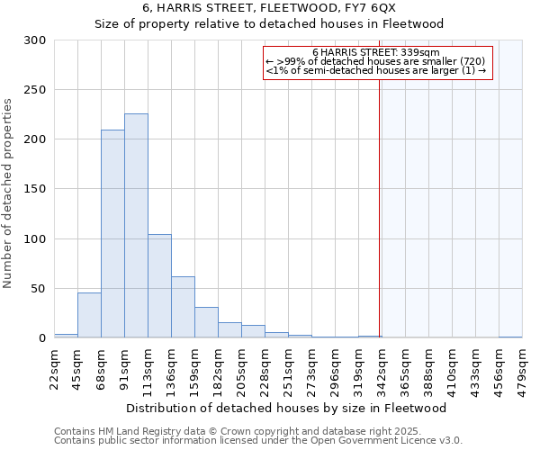 6, HARRIS STREET, FLEETWOOD, FY7 6QX: Size of property relative to detached houses houses in Fleetwood