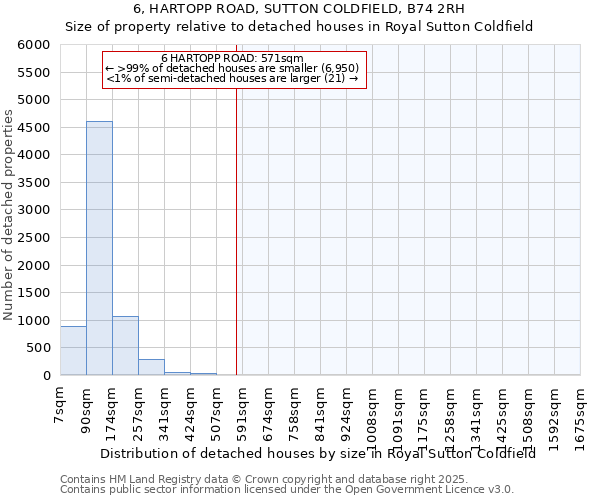 6, HARTOPP ROAD, SUTTON COLDFIELD, B74 2RH: Size of property relative to detached houses in Royal Sutton Coldfield