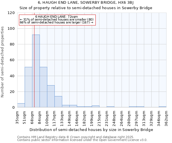 6, HAUGH END LANE, SOWERBY BRIDGE, HX6 3BJ: Size of property relative to semi-detached houses houses in Sowerby Bridge