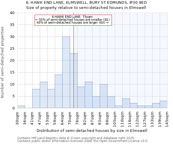 6, HAWK END LANE, ELMSWELL, BURY ST EDMUNDS, IP30 9ED: Size of property relative to semi-detached houses houses in Elmswell