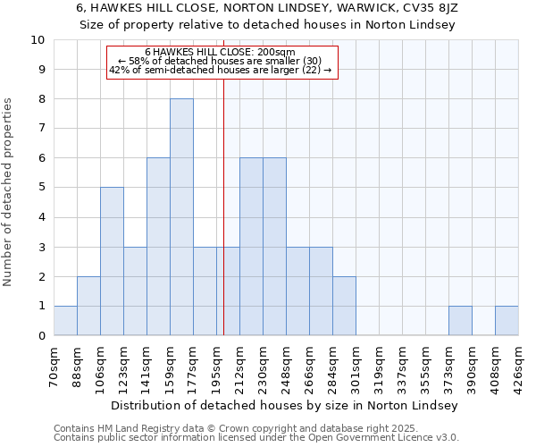 6, HAWKES HILL CLOSE, NORTON LINDSEY, WARWICK, CV35 8JZ: Size of property relative to detached houses houses in Norton Lindsey