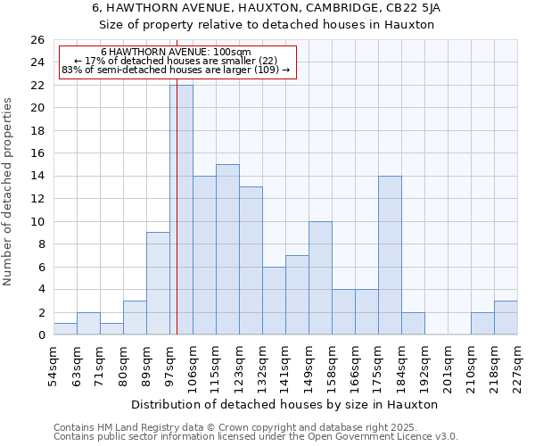 6, HAWTHORN AVENUE, HAUXTON, CAMBRIDGE, CB22 5JA: Size of property relative to detached houses houses in Hauxton