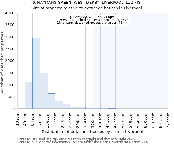 6, HAYMANS GREEN, WEST DERBY, LIVERPOOL, L12 7JG: Size of property relative to detached houses in Liverpool