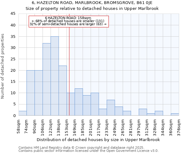 6, HAZELTON ROAD, MARLBROOK, BROMSGROVE, B61 0JE: Size of property relative to detached houses houses in Upper Marlbrook