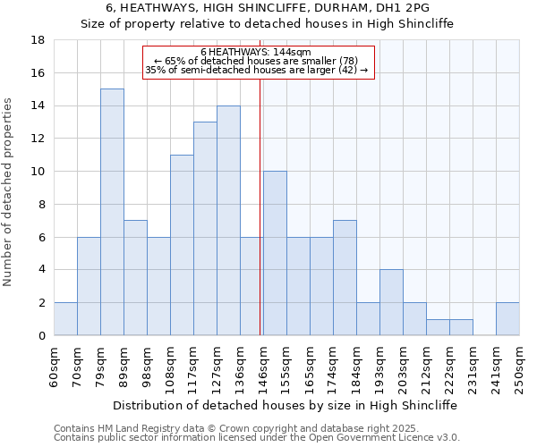 6, HEATHWAYS, HIGH SHINCLIFFE, DURHAM, DH1 2PG: Size of property relative to detached houses in High Shincliffe