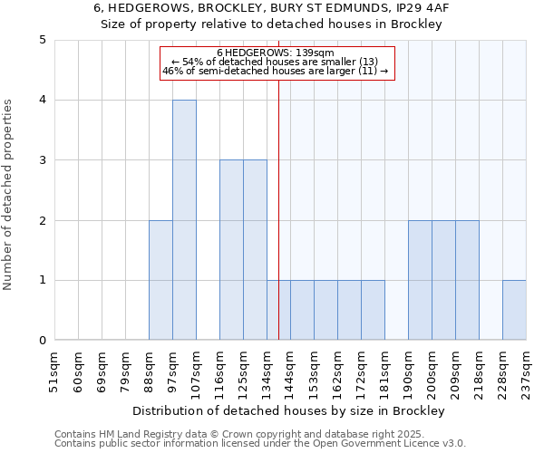 6, HEDGEROWS, BROCKLEY, BURY ST EDMUNDS, IP29 4AF: Size of property relative to detached houses houses in Brockley