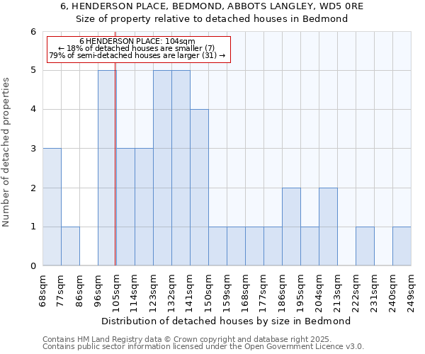 6, HENDERSON PLACE, BEDMOND, ABBOTS LANGLEY, WD5 0RE: Size of property relative to detached houses in Bedmond