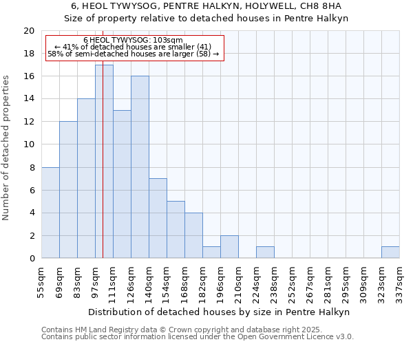 6, HEOL TYWYSOG, PENTRE HALKYN, HOLYWELL, CH8 8HA: Size of property relative to detached houses houses in Pentre Halkyn