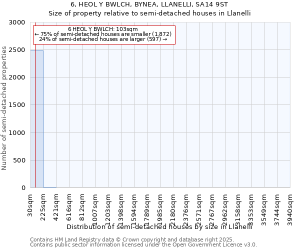 6, HEOL Y BWLCH, BYNEA, LLANELLI, SA14 9ST: Size of property relative to detached houses in Llanelli