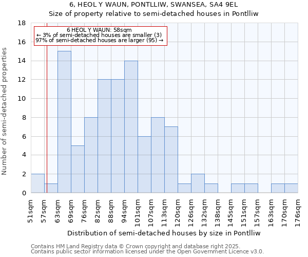 6, HEOL Y WAUN, PONTLLIW, SWANSEA, SA4 9EL: Size of property relative to detached houses in Pontlliw