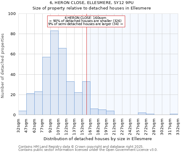 6, HERON CLOSE, ELLESMERE, SY12 9PU: Size of property relative to detached houses houses in Ellesmere