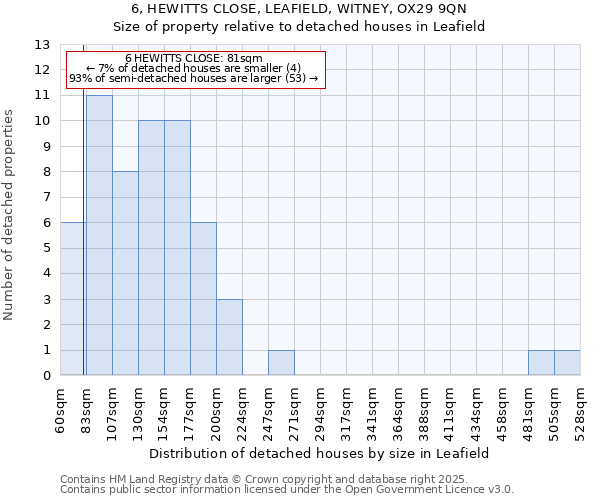 6, HEWITTS CLOSE, LEAFIELD, WITNEY, OX29 9QN: Size of property relative to detached houses houses in Leafield