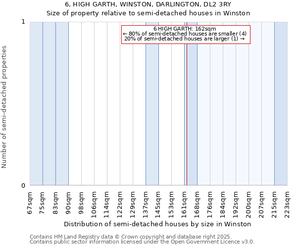 6, HIGH GARTH, WINSTON, DARLINGTON, DL2 3RY: Size of property relative to semi-detached houses houses in Winston