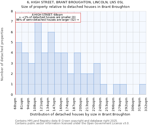 6, HIGH STREET, BRANT BROUGHTON, LINCOLN, LN5 0SL: Size of property relative to detached houses in Brant Broughton