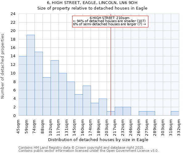 6, HIGH STREET, EAGLE, LINCOLN, LN6 9DH: Size of property relative to detached houses in Eagle