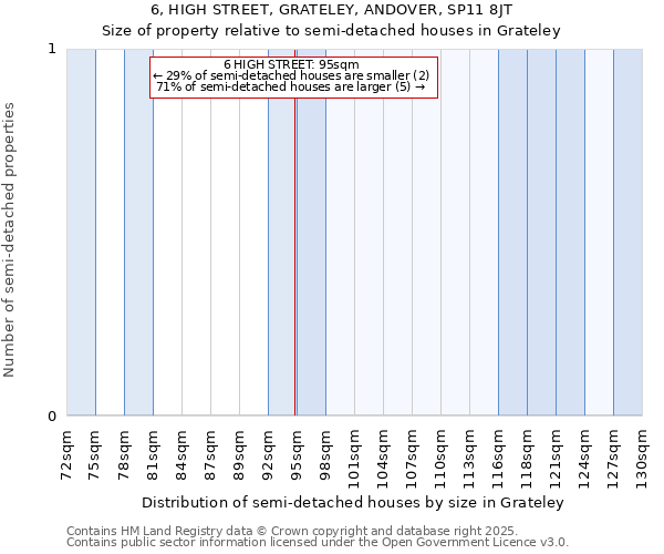 6, HIGH STREET, GRATELEY, ANDOVER, SP11 8JT: Size of property relative to detached houses in Grateley