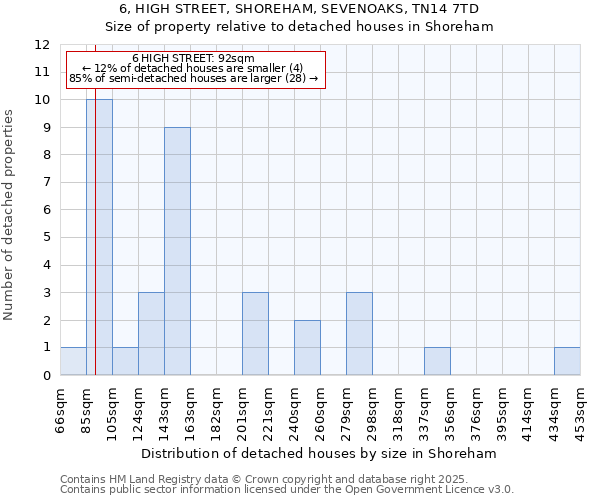 6, HIGH STREET, SHOREHAM, SEVENOAKS, TN14 7TD: Size of property relative to detached houses in Shoreham