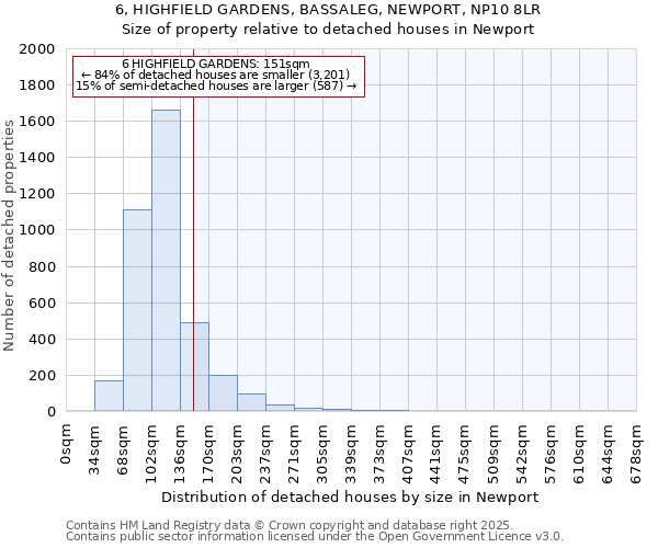 6, HIGHFIELD GARDENS, BASSALEG, NEWPORT, NP10 8LR: Size of property relative to detached houses houses in Newport