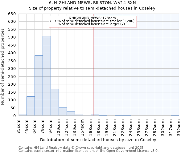 6, HIGHLAND MEWS, BILSTON, WV14 8XN: Size of property relative to semi-detached houses houses in Coseley