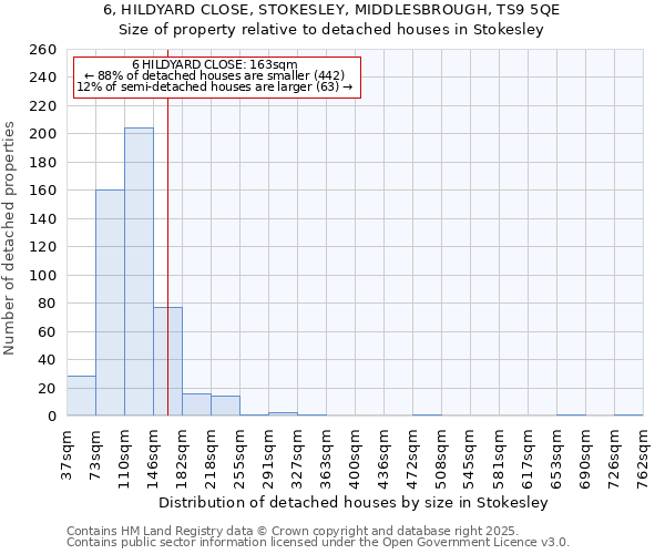 6, HILDYARD CLOSE, STOKESLEY, MIDDLESBROUGH, TS9 5QE: Size of property relative to detached houses houses in Stokesley